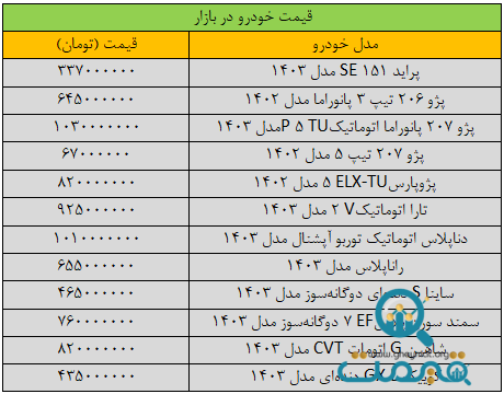 این خبر، بازار خودرو را به‌ریخت؛ قیمت‌ها ترمز بریدند/ آخرین قیمت پژو، سمند، دنا، شاهین و کوییک  + جدول