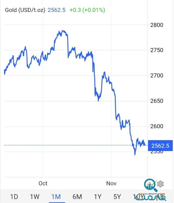 بازار طلا لرزید/ قیمت جدید طلا امروز ۲۷ آبان ۱۴۰۳