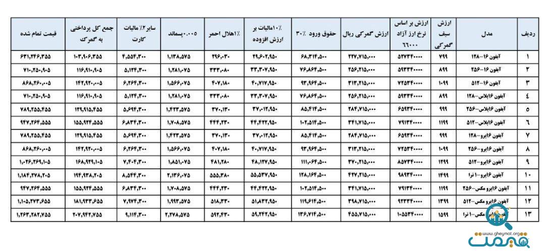 برای واردات آیفون مسافری چقدر باید به گمرک پول بدهیم؟/ قیمت تمام شده گوشی آیفون۱۶ اعلام شد + جدول