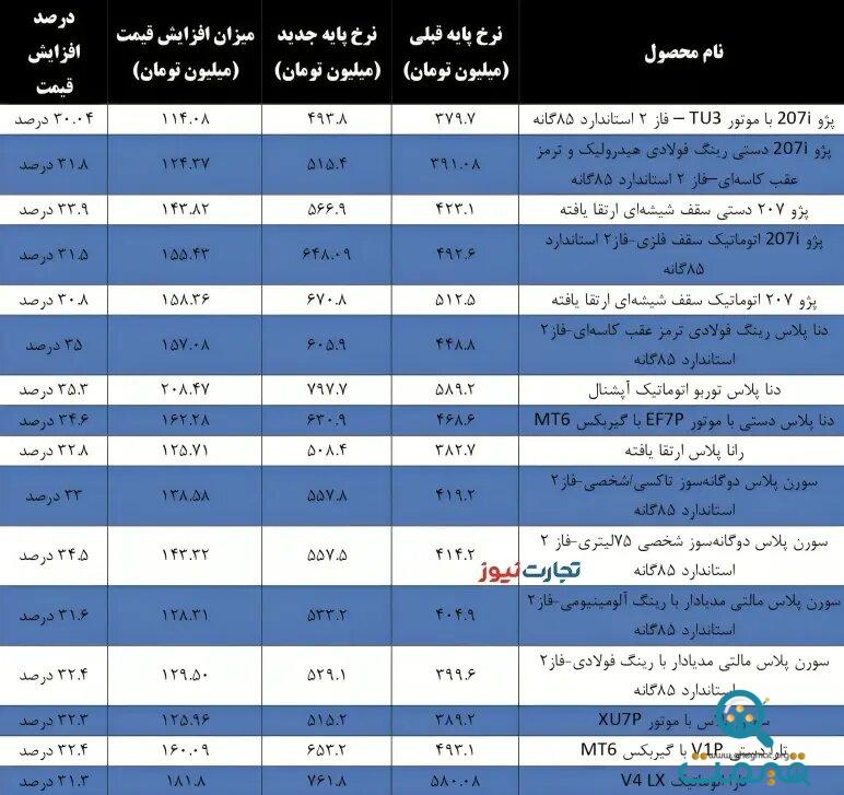 جزئیات افزایش قیمت کارخانه خودرو/ رشد ۱۱۴ تا ۱۸۲ میلیون تومانی ارزش مدل‌های داخلی + جدول 