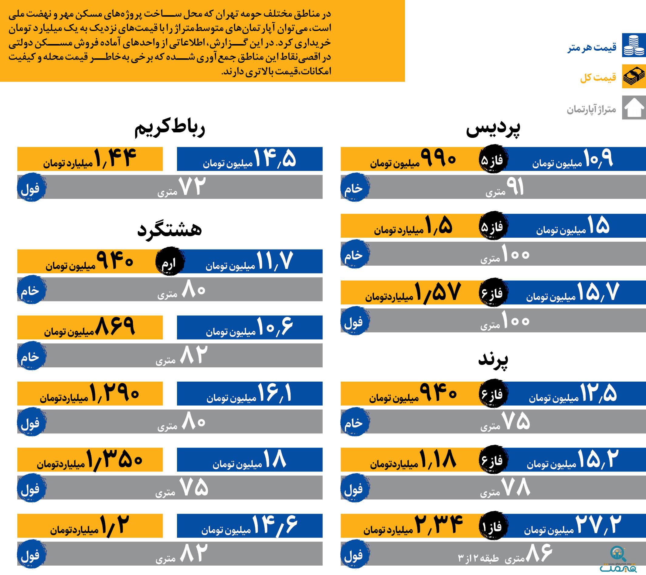 خانه‌های مسکن‌مهر متری چند است؟/ قیمت این خانه‌ها را ببینید + اینفوگرافیک