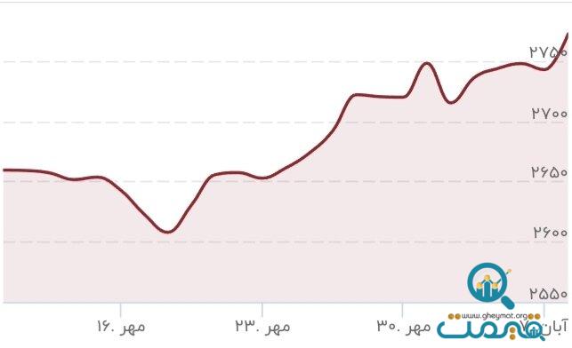 رکورد تاریخی قیمت طلا شکسته شد/ قیمت جدید طلا امروز ۹ آبان ۱۴۰۳