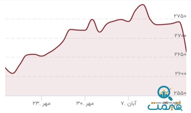 ریزش تاریخی قیمت طلا رقم خورد/ قیمت جدید طلا امروز ۱۷ آبان ۱۴۰۳