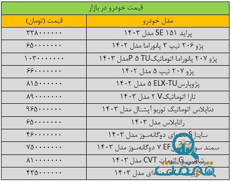 ریزش گسترده قیمت‌ها در بازار خودرو/ آخرین قیمت پژو، ساینا، دنا، کوییک و شاهین + جدول