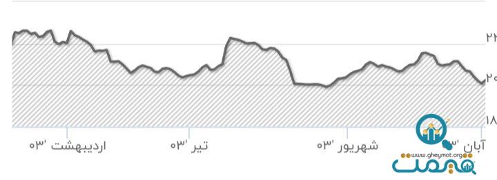 سیگنال بازگشت ترامپ به بازار سهام/ ارزش دلاری بورس به کف تاریخی ۱۰۰ میلیارد دلار نزدیک شد