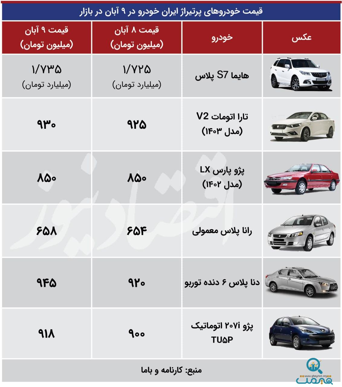 شوک شدید به بازار خودرو؛ قیمت‌ها ترمز برید/ آخرین قیمت پراید، پژو، شاهین، دنا و کوییک + جدول