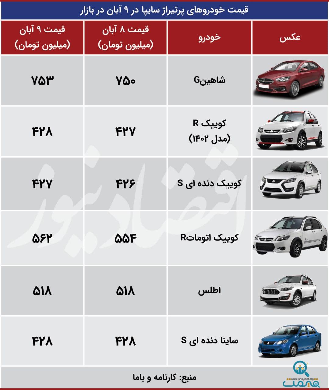 شوک شدید به بازار خودرو؛ قیمت‌ها ترمز برید/ آخرین قیمت پراید، پژو، شاهین، دنا و کوییک + جدول