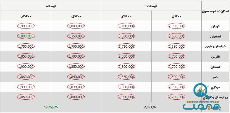 قیمت جدید دام‌زنده امروز ۲۴ آبان ۱۴۰۳ اعلام شد/ قیمت گوسفند و گوساله تغییر کرد + جدول