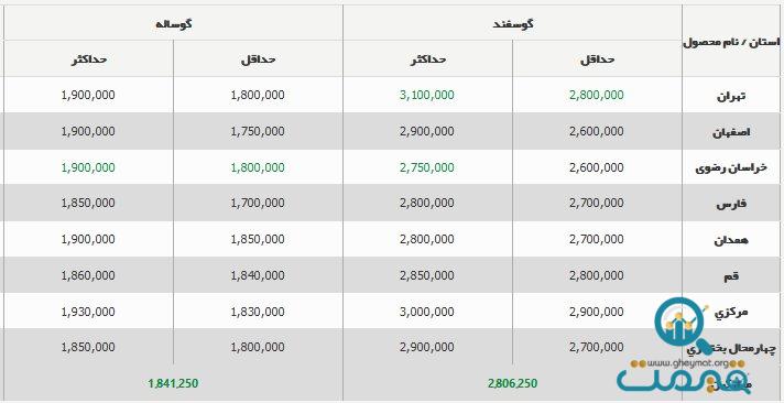 قیمت جدید دام‌زنده ۷ آبان ۱۴۰۳ اعلام شد/ دام‌زنده گران شد + جدول