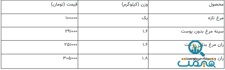 قیمت جدید هر کیلو مرغ اعلام شد