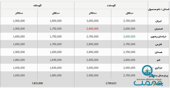 قیمت دام‌زنده ۵ آبان ۱۴۰۳ اعلام شد/ قیمت‌ دام‌زنده تغییر کرد + جدول