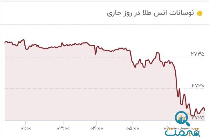 قیمت طلا شکست/ قیمت جدید طلا امروز ۱۵ آبان ۱۴۰۳