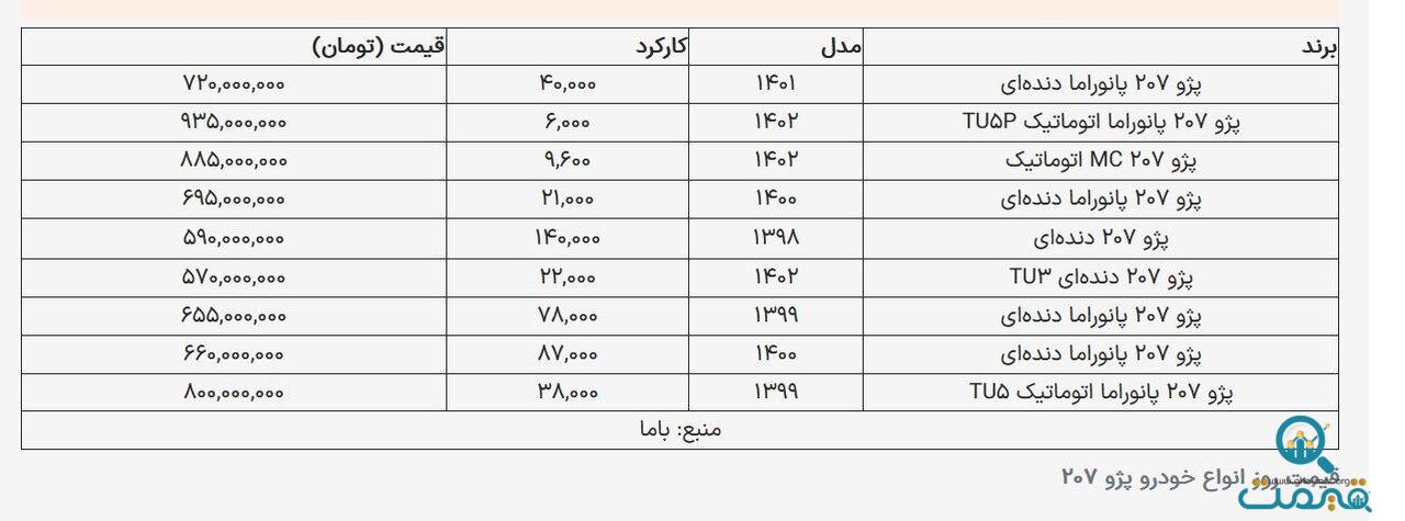 قیمت پژو ۲۰۷ کارکرده عجیب شد / مدل 1401چند؟ + جدول