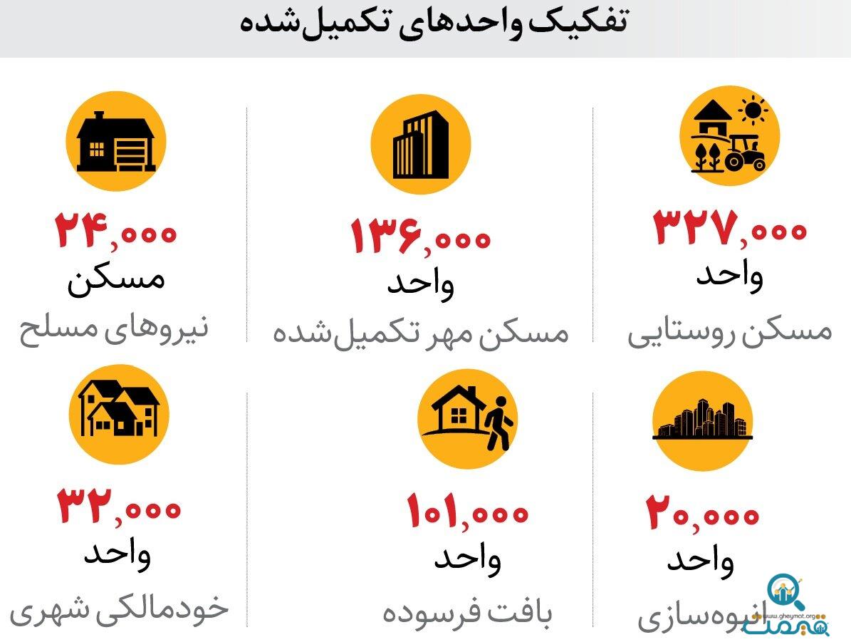 چند واحد از نهضت ملی مسکن ساخته شد؟